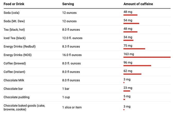 Table of caffeine levels in various beverages and foods. 