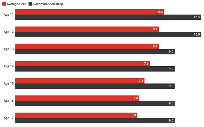 Chart of sleep requirements for teenagers versus the average amount of sleep by age. 