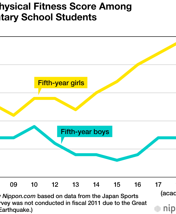 Survey Finds Decline in Physical Fitness Among Japanese Children – Nippon.com